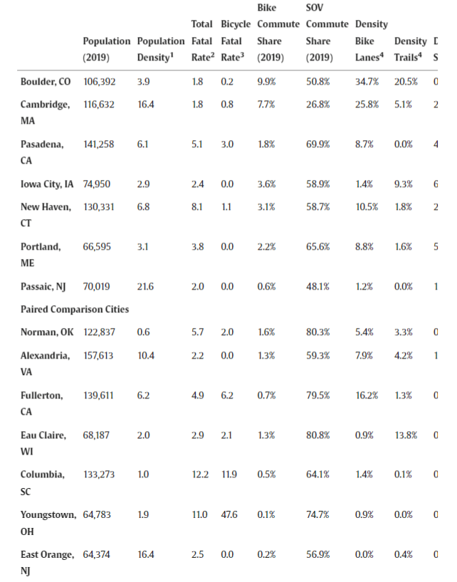Nota: 1) 1000 residenti per miglio quadrato di superficie; 2) mortalità dal 2010 al 2019 per 10.000 abitanti; 3) mortalità di ciclisti dal 2010 al 2019 per 1000 ciclisti pendolari; 4) % di miglia di carreggiata stradale; 5) incroci per miglio quadrato.