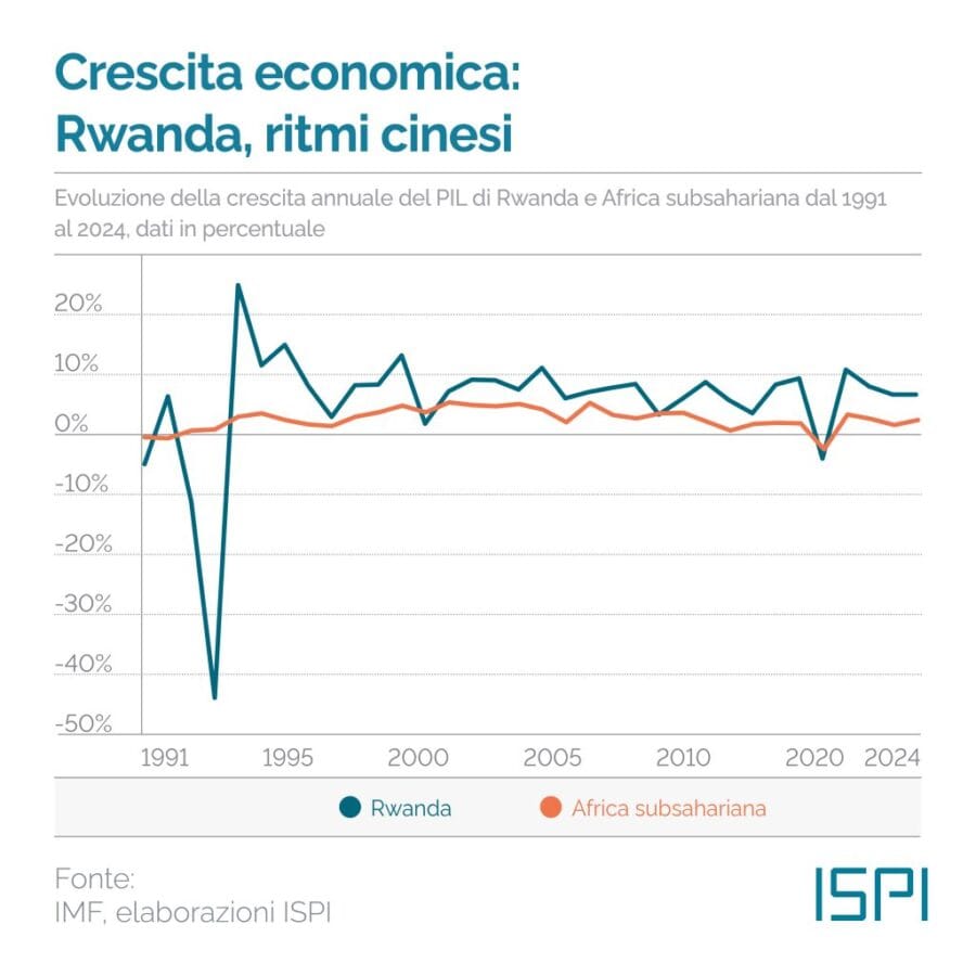 Crescita Ruanda, dati ISPI