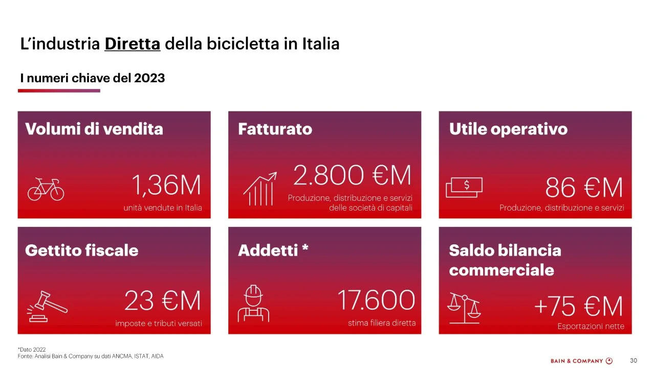 ANCMA sintesi dati mercato bici ebike 2023