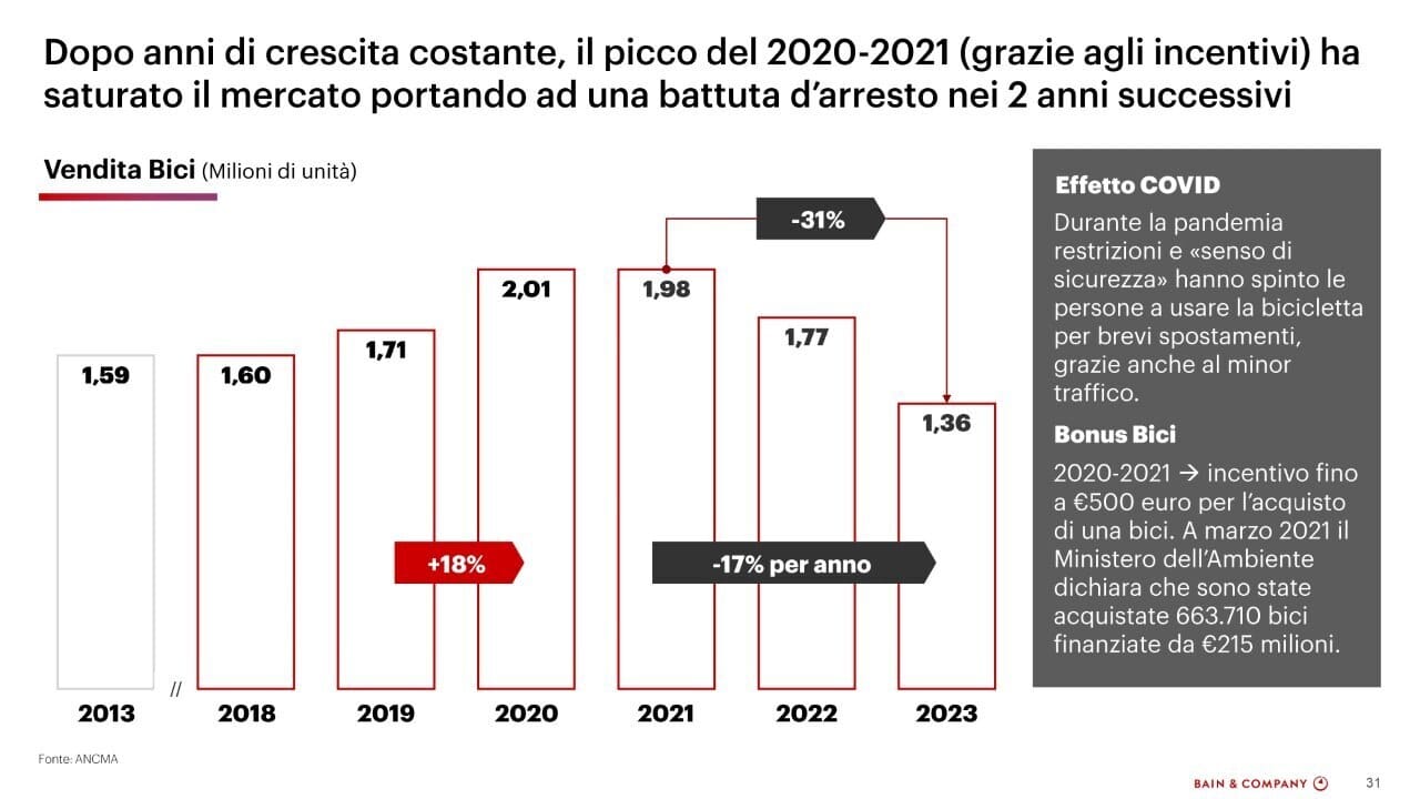 ANCMA settore bici evoluzione mercato