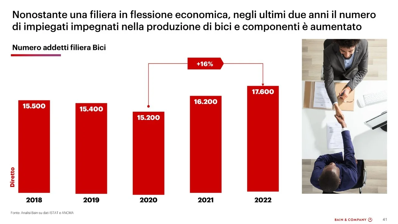 ANCMA addetti diretti nel settore bici 2022