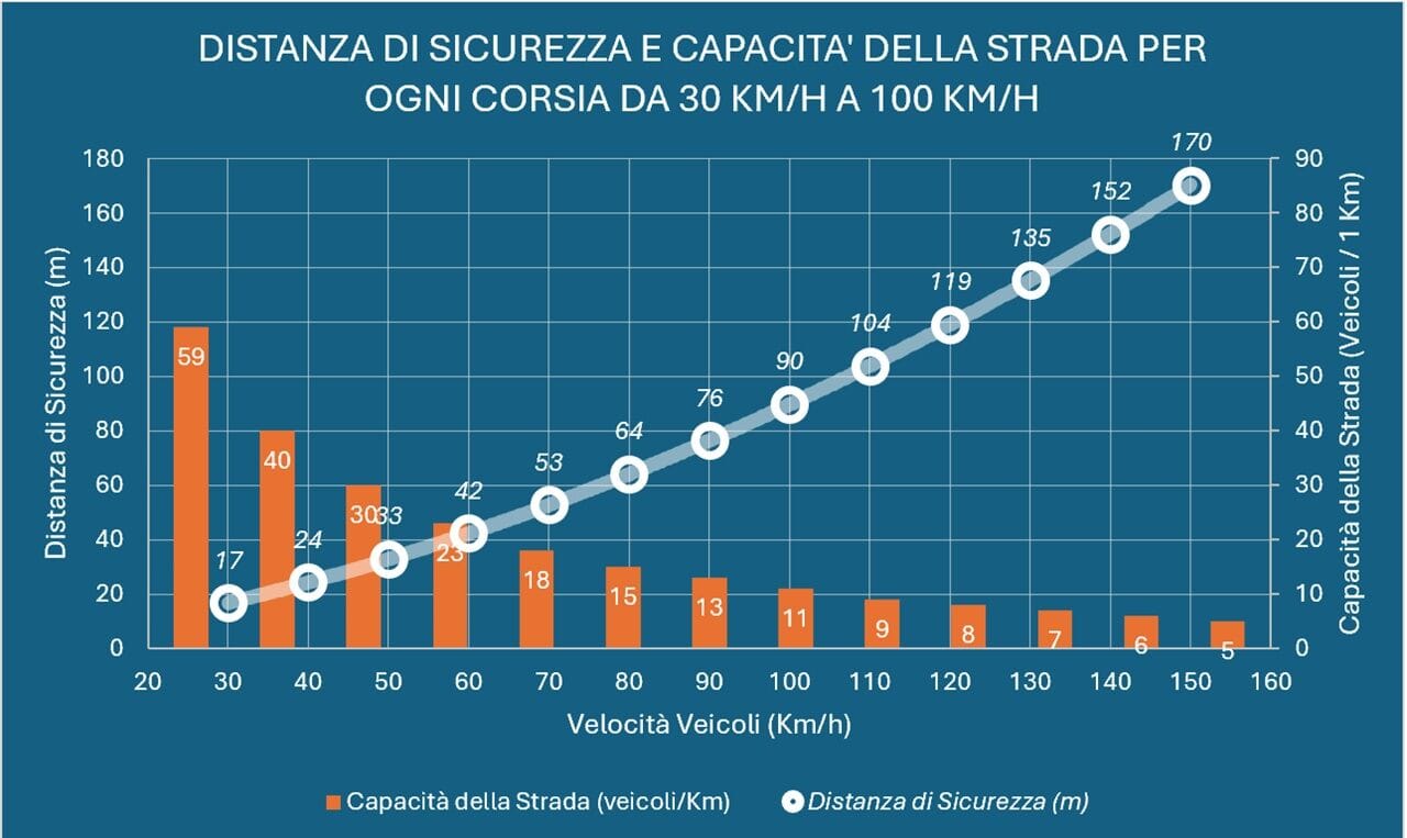 Grafico distanza di sicurezza e capacità delle strade a diverse velocità