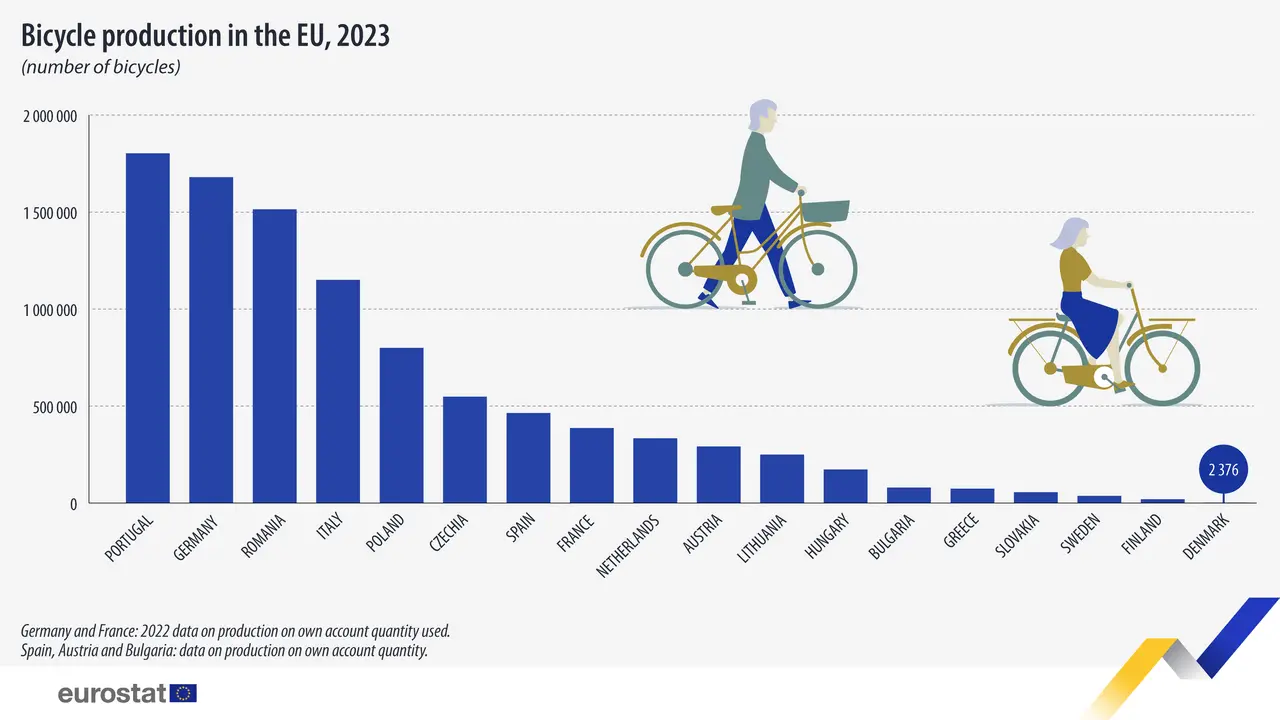 Produzione bici in Europa 2023 dati Eurostat