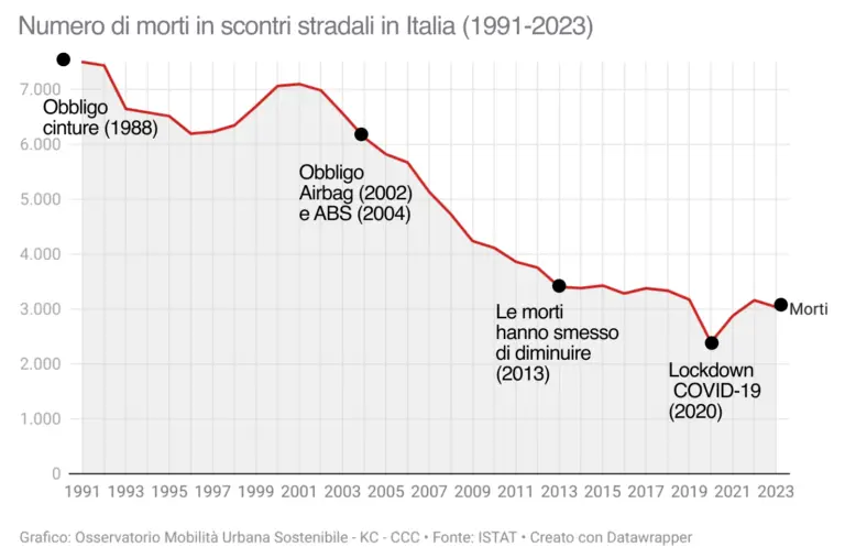 Strage stradale Italia grafico morti serie storica
