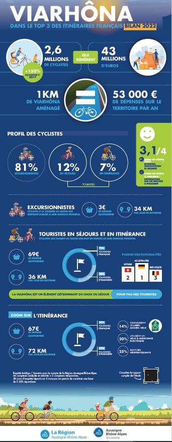 Via Rhôna: ritorno di investimento cicloturismo | Francia