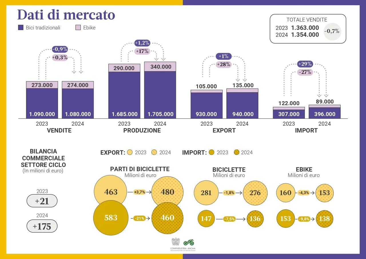 Ancma Mercato bici 2024