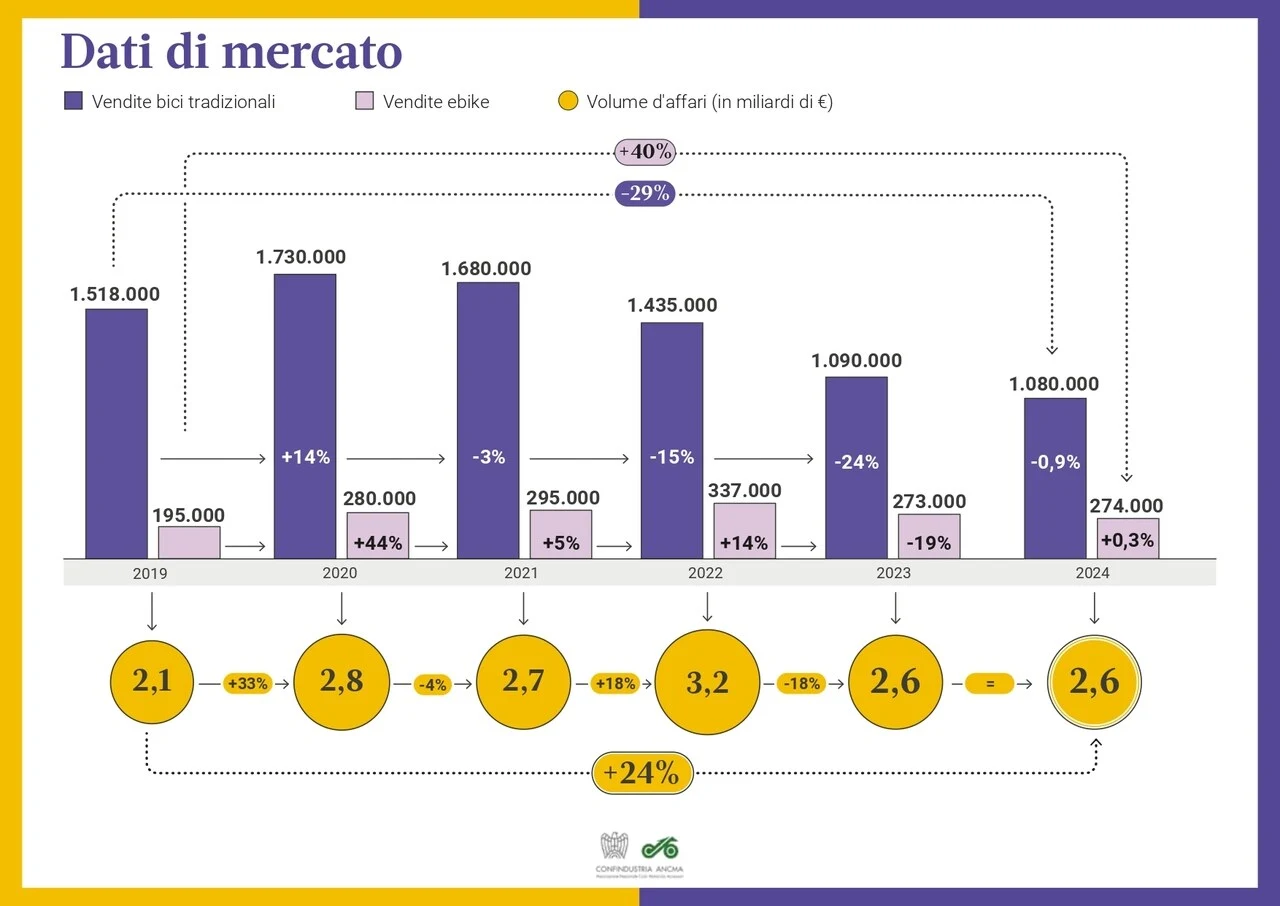 Ancma mercato bici 2024 dati