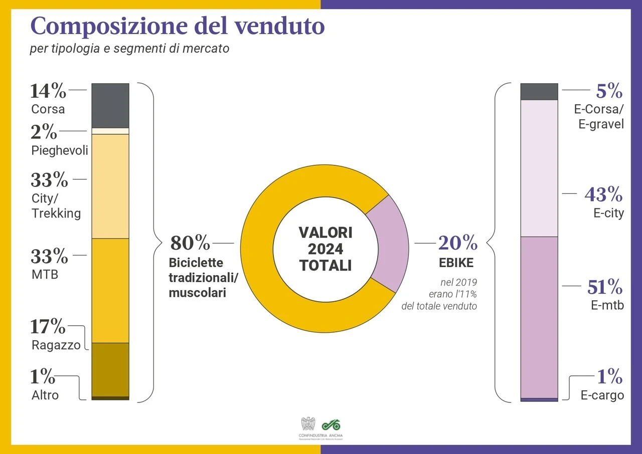 Ancma mercato bici 2024 tipologie bici ebike vendute