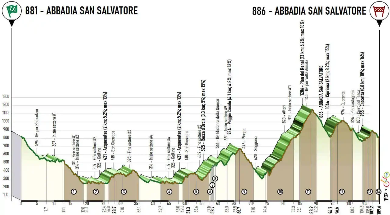 Campionato Italiano Gravel 2025: altimetria prova maschile