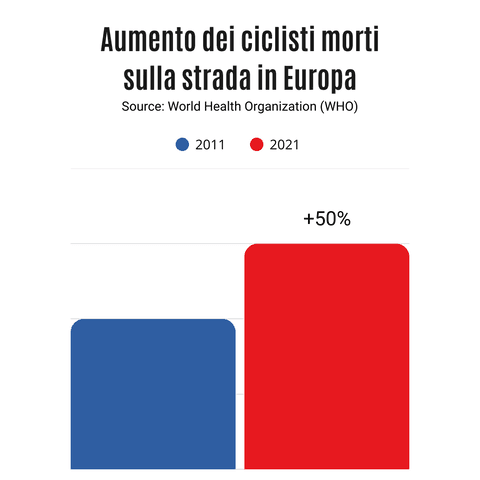 Europa: ciclisti investiti e uccisi +50% dal 2011 al 2021 (fonte OMS)