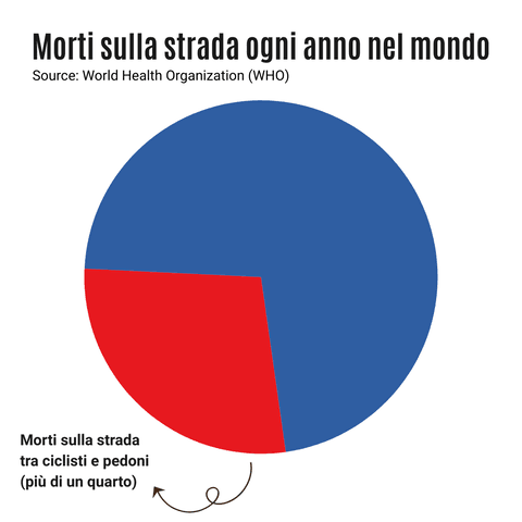 Vittime della strada nel mondo: più di un quarto sono pedoni o ciclisti