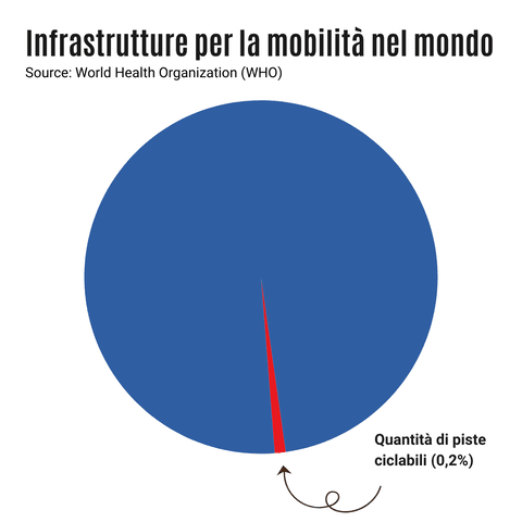 Infrastrutture ciclabili nel mondo sono solo lo 0,2% del totale delle strade