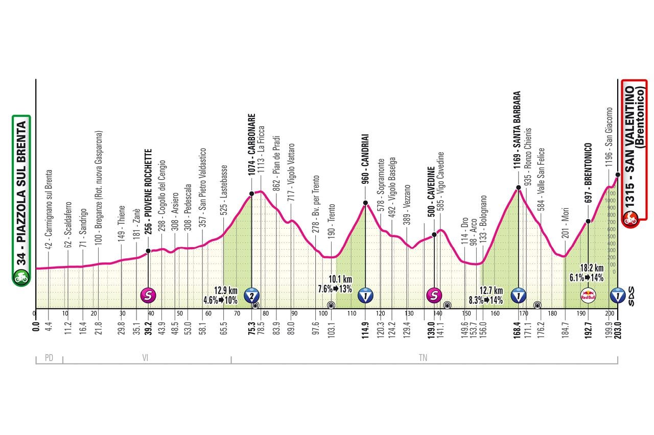 Tappa 16 Giro 2025 Arrivo a San Valentino