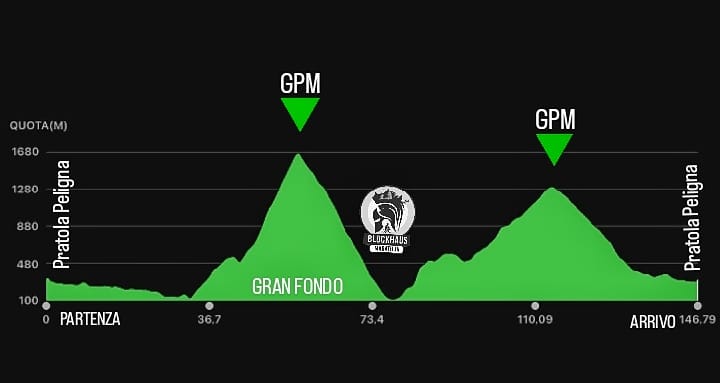 Altimetria Blockhaus Marathon
