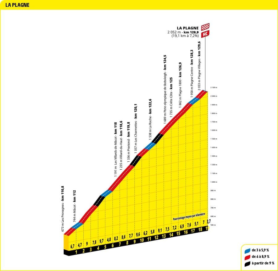 Altimetria La Plagne tappa tDF 2025