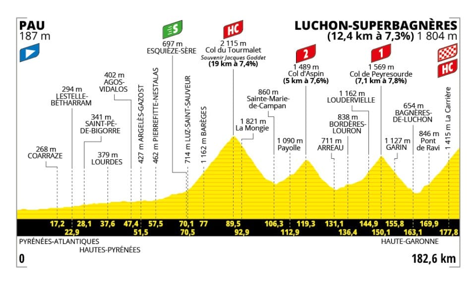 Tappa 14 TDF 25 Pirenei