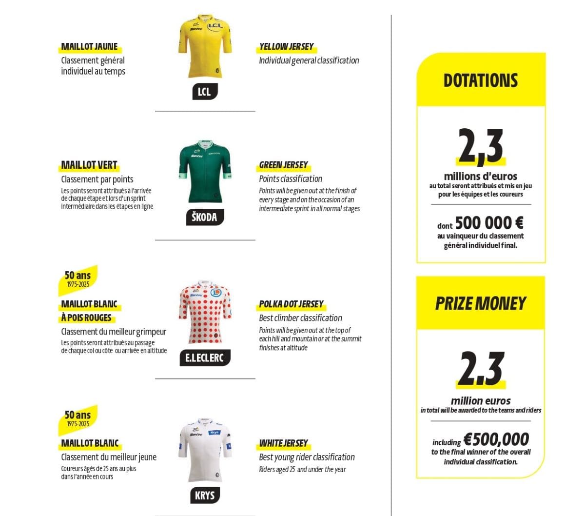 Tour de France maglie e montepremi