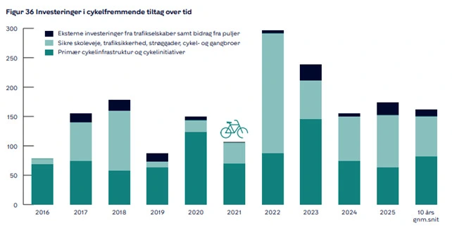 Copenaghen investimenti per la ciclabilità: serie storica 2016 - 2025