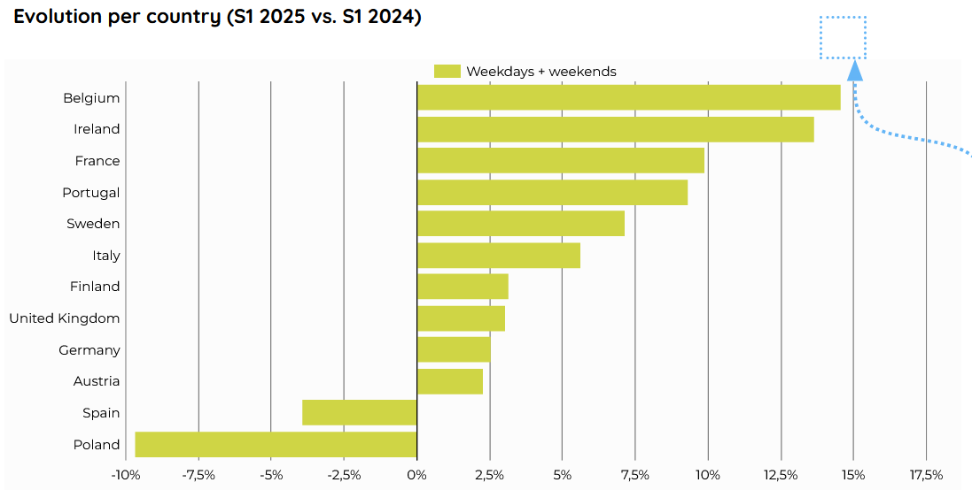 EcoCounter grafico confronto tra primo semestre 2024 vs. primo semestre 2025