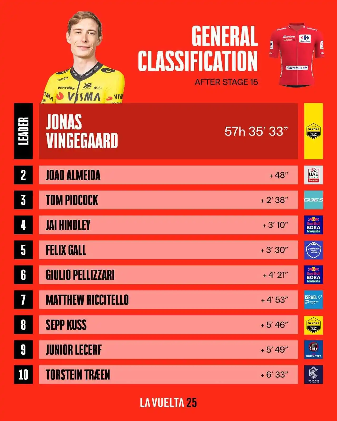 Vuelta 2025 classifica dopo 15 tappe: Vingegaard in testa segue a 48" Almeida