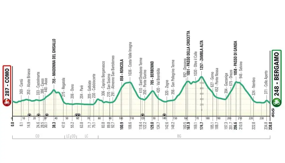 Giro di Lombardia 2025 altimetria