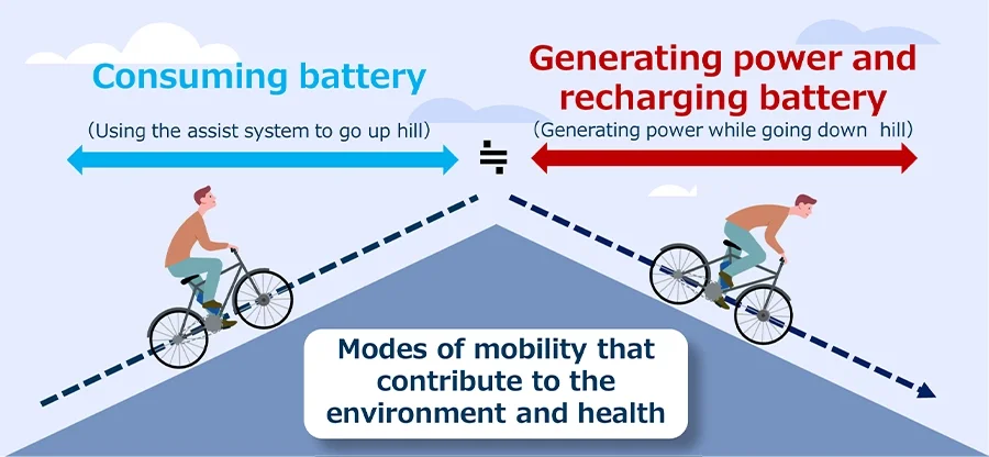 Tecnologia Feremo frenata rigenerativa ricarica ebike