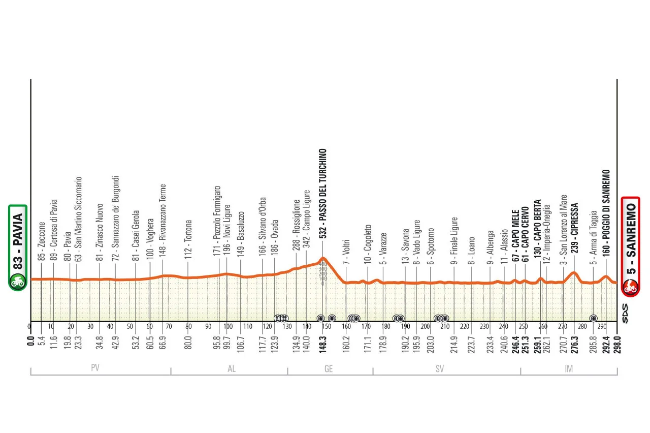 Milano-Sanremo 2026 298 km