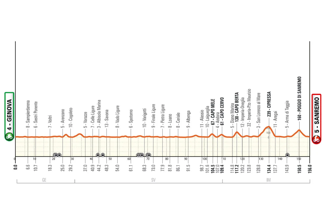 Sanremo Women 2026 156 km