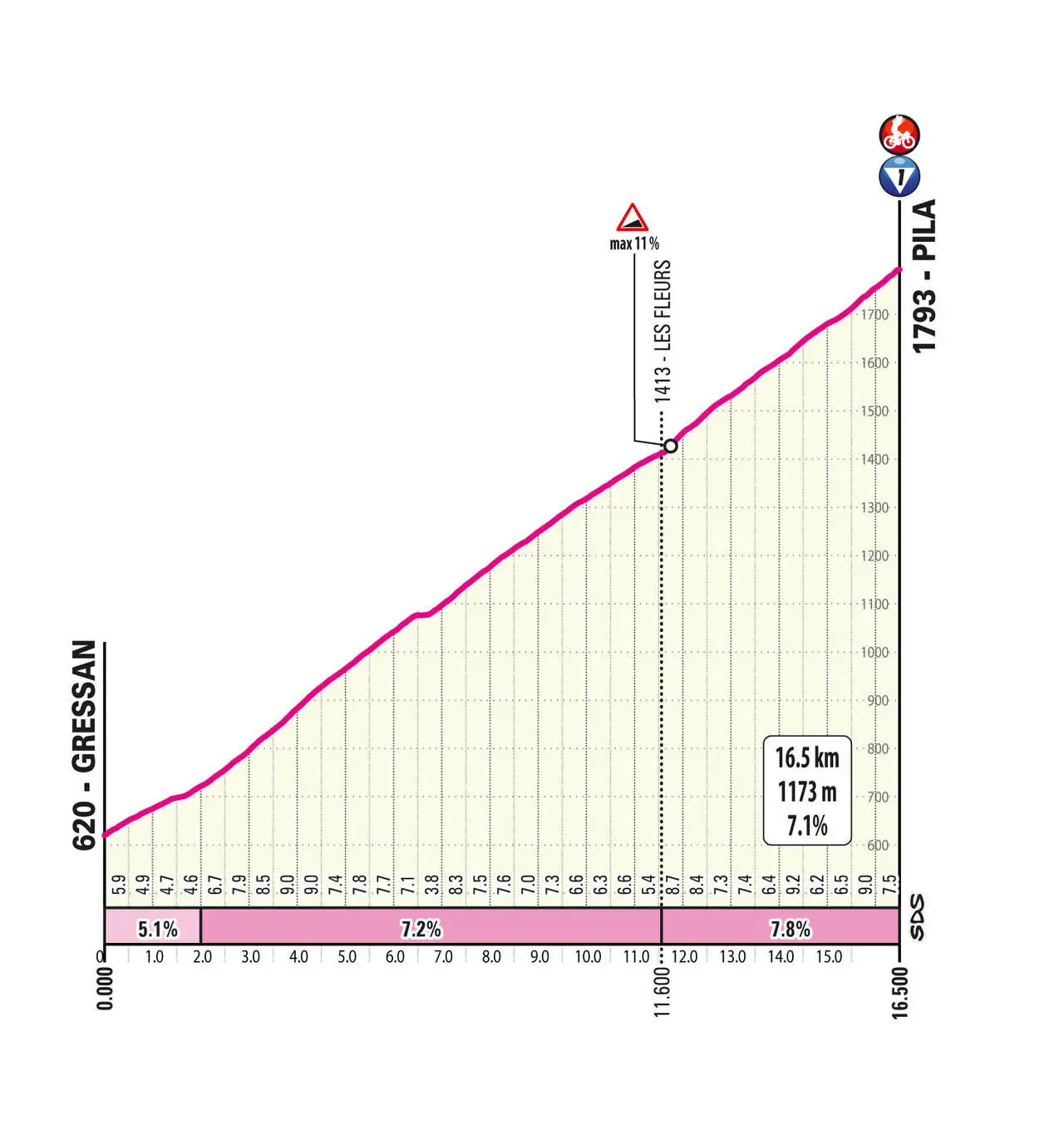 Salite Giro d'Italia Pila Valle d'Aosta